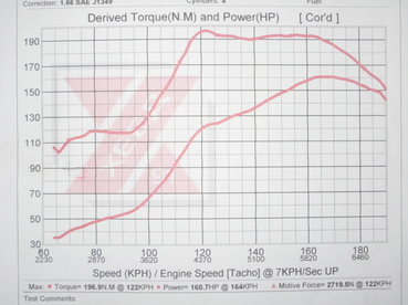 Renault Clio 1.8 16v Turbo Dyno Test