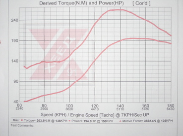 Renault Clio 1.8 16v Turbo Dyno Test